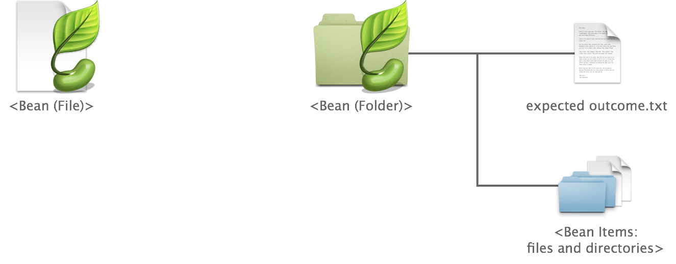 Bean file and directory structure