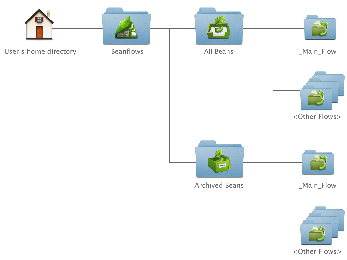 Beanflows database directory structure